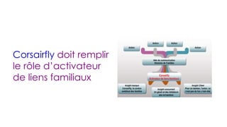 Corsairfly  doit  remplir le rôle  d’activateur de liens familiaux 