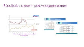 Résultats :  Cartes + 100% vs objectifs à date Indice Google vs nombres de requêtes « Corsairfly » Lancement de la campagne 