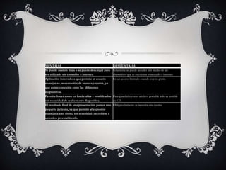 VENTAJAS DESVENTAJAS
Se puede usar en línea o se puede descargar para
ser utilizado sin conexión a internet.
Solamente se puede acceder por medio de un
dispositivo que se encuentre conectado a internet.
Aplicación innovadora que permite al usuario
manejar su presentación de manera creativa, ya
que existe conexión entre las diferentes
diapositivas.
Es un acceso limitado cuando este es gratis.
Permite hacer zoom en los detalles y modificarlos
sin necesidad de realizar otra diapositiva.
Para guardarlo como archivo portable solo es posible
en CD.
El resultado final de una presentación parece una
pequeña película, ya que permite al expositor
manejarla a su ritmo, sin necesidad de ceñirse a
un orden preestablecido.
Obligatoriamente se necesita una cuenta.
 