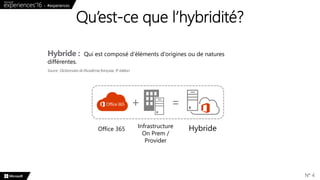Qu’est-ce que l’hybridité?
N° 4
Qui est composé d'éléments d'origines ou de natures
différentes.
+ =
Office 365 Infrastructure
On Prem /
Provider
Hybride
 