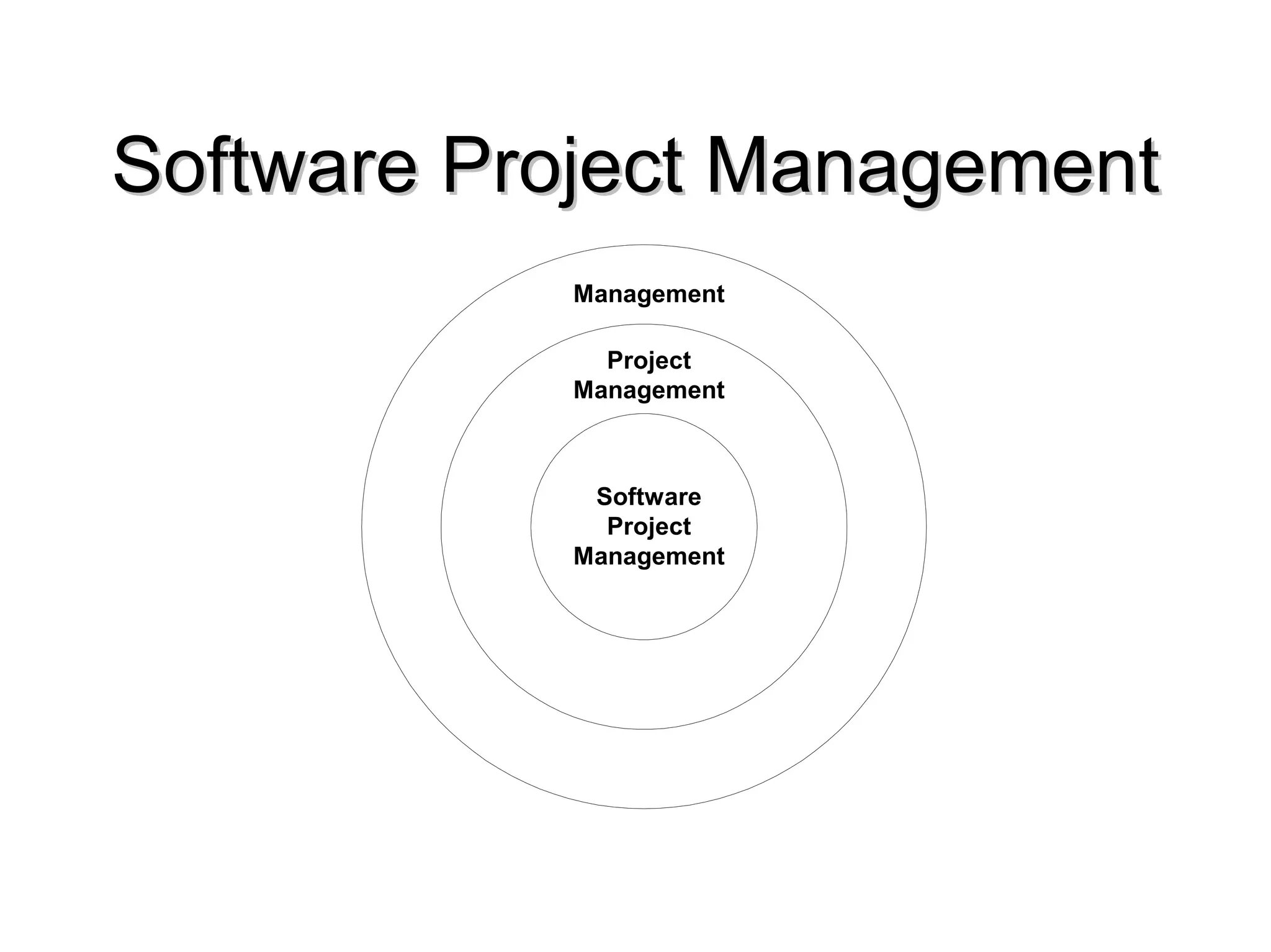 Software Project Management
Software Project Management
Management
Project
Management
Software
Project
Management
 