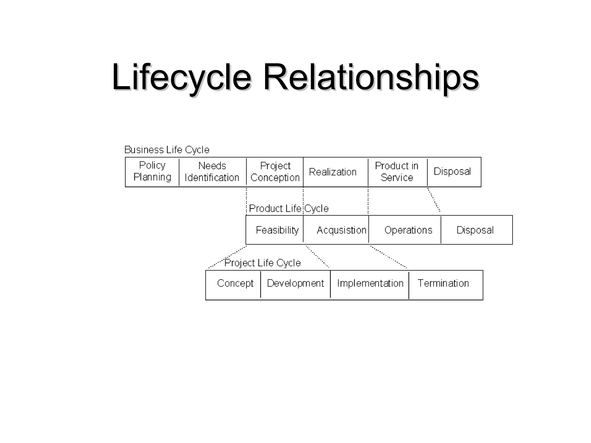 Lifecycle Relationships
Lifecycle Relationships
 