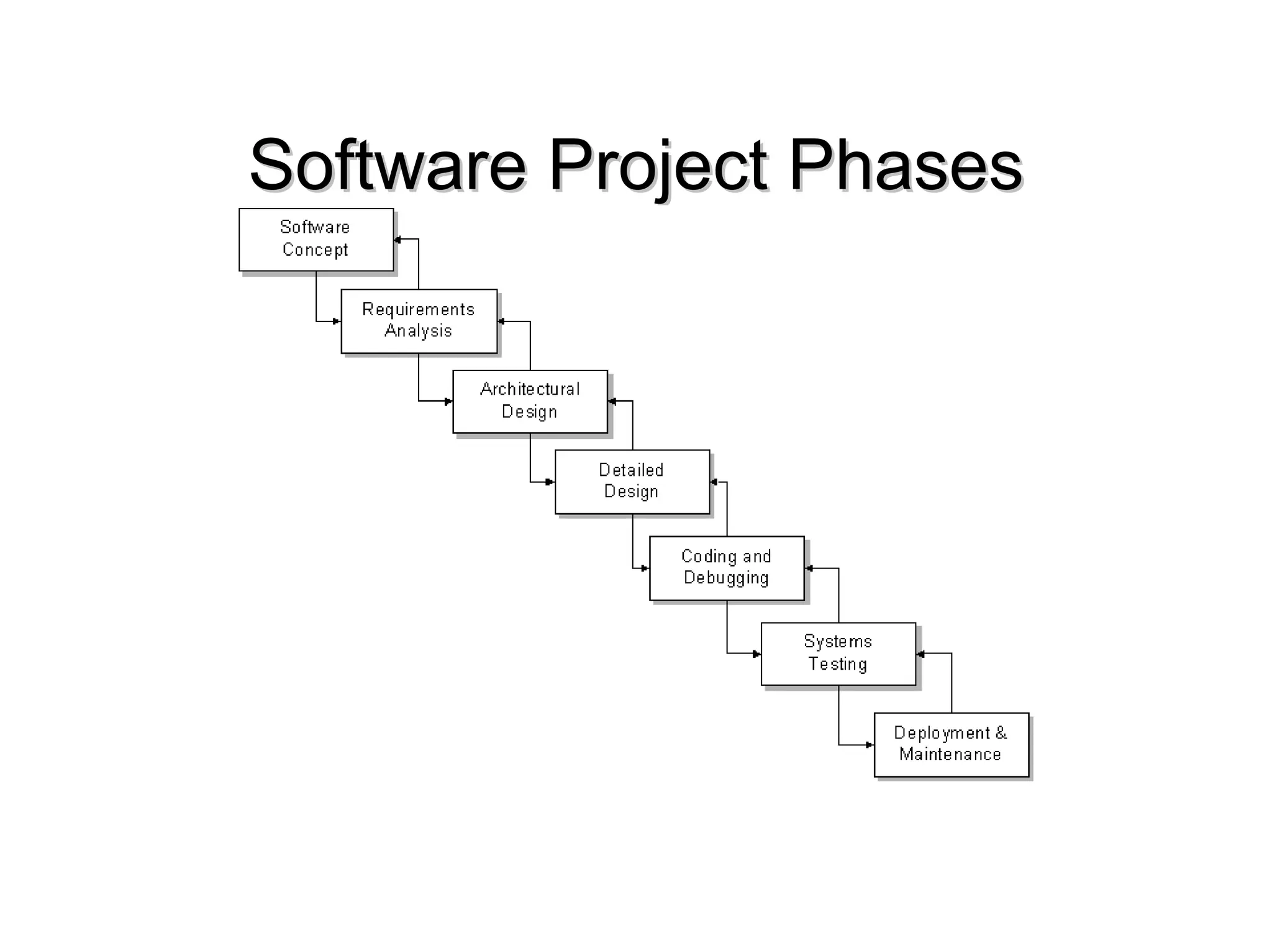 Software Project Phases
Software Project Phases
 