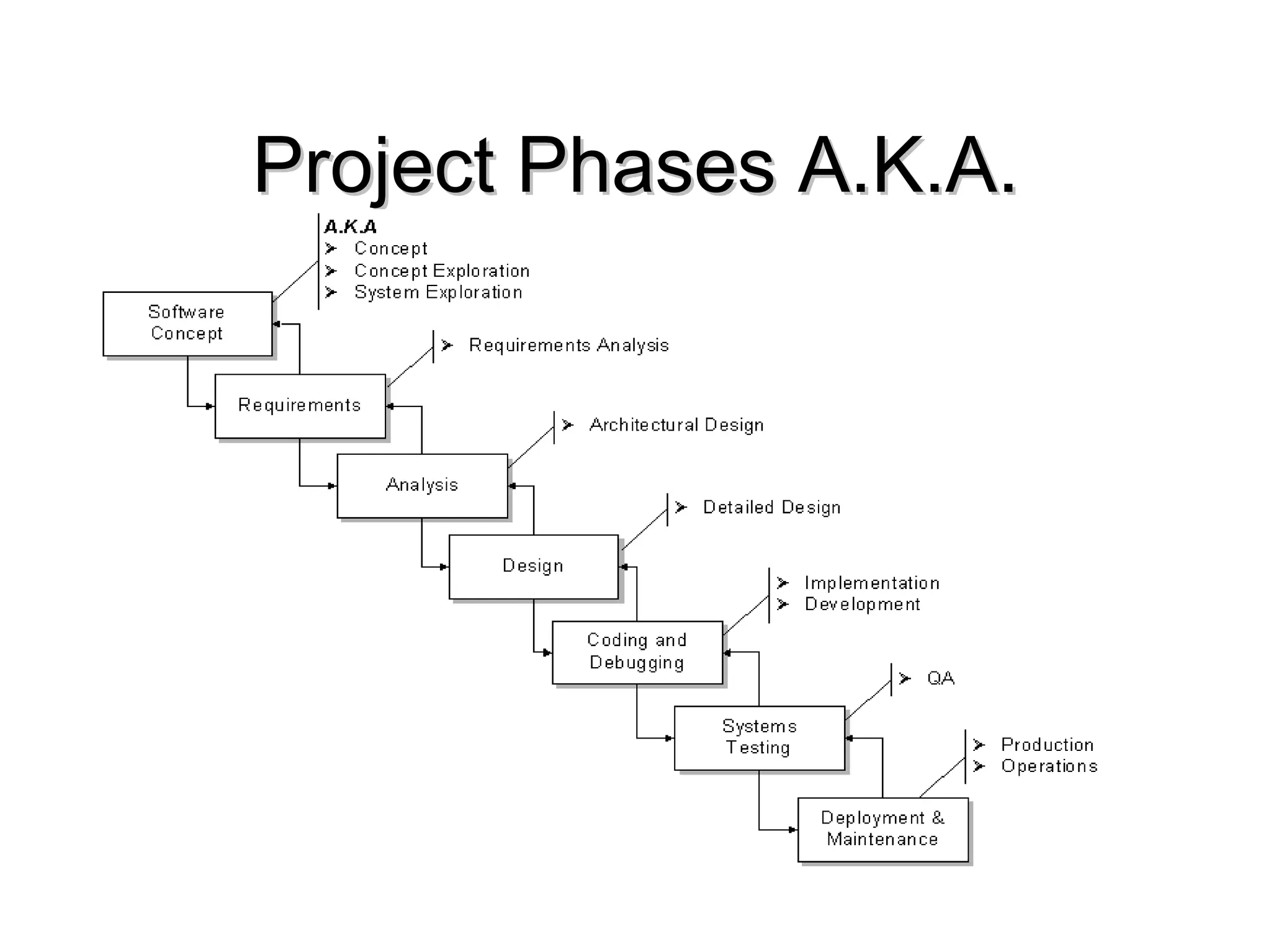Project Phases A.K.A.
Project Phases A.K.A.
 