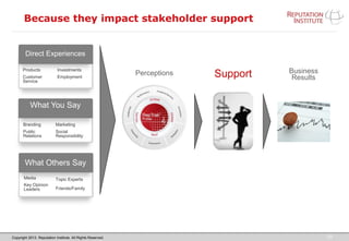 Copyright 2013. Reputation Institute. All Rights Reserved.
Because they impact stakeholder support
10
Products
Customer
Service
Investments
Employment
Direct Experiences
Branding
Public
Relations
Marketing
Social
Responsibility
What You Say
Media
Key Opinion
Leaders
Topic Experts
Friends/Family
What Others Say
Perceptions Support Business
Results
 