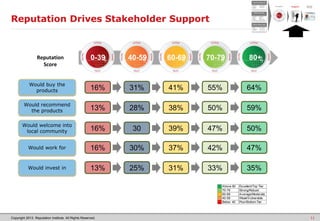 Copyright 2013. Reputation Institute. All Rights Reserved.
Reputation Drives Stakeholder Support
11
Would buy the
products
Reputation
Score
16%
Would recommend
the products
Would work for
Would invest in
Would welcome into
local community
31% 41% 55% 64%
13% 28% 38% 50% 59%
16% 30% 37% 42% 47%
13% 25% 31% 33% 35%
16% 30 39% 47% 50%
0-39 40-59 60-69 70-79 80+
Above 80 Excellent/Top Tier
70-79 Strong/Robust
60-69 Average/Moderate
40-59 Weak/Vulnerable
Below 40 Poor/Bottom Tier
Products
Customer
Service
Investments
Employment
Direct Experiences
Branding
Public
Relations
Marketing
Social
Responsibility
What You Say
Media
Key Opinion
Leaders
Topic Experts
Friends/Family
What Others Say
Perceptions Support Business
Results
 