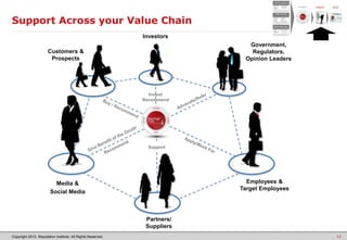 Copyright 2013. Reputation Institute. All Rights Reserved.
Support Across your Value Chain
12
Partners/
Suppliers
Employees &
Target Employees
Media &
Social Media
Customers &
Prospects
Support
Invest/
Recommend
Investors
Government,
Regulators,
Opinion Leaders
Products
Customer
Service
Investments
Employment
Direct Experiences
Branding
Public
Relations
Marketing
Social
Responsibility
What You Say
Media
Key Opinion
Leaders
Topic Experts
Friends/Family
What Others Say
Perceptions Support Business
Results
 