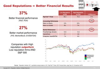 Copyright 2013. Reputation Institute. All Rights Reserved.
Good Reputations = Better Financial Results
13
37%
Better financial performance
(RoE; RoA)
27%
Better market performance
(P/E; Market/Book; EV/EBITDA)
Source: Reputation Institute, 2011; quantitative analysis based on 2011 RepTrak™ Pulse, 2010 Financial Data, Large Cap U.S. Companies, N=274
High Reputation
Low Reputation
S&P 500
0
20
40
60
80
100
120
140
160
180
January-06 July-06 January-07 July-07 January-08 July-08 January-09 July-09 January-10 July-10 January-11 July-11
Top 10 Bottom 10 S&P
High Reputation
Low Reputation
S&P 500
Companies with High
reputation outperform
Low reputation firms AND
S&P 500
Products
Customer
Service
Investments
Employment
Direct Experiences
Branding
Public
Relations
Marketing
Social
Responsibility
What You Say
Media
Key Opinion
Leaders
Topic Experts
Friends/Family
What Others Say
Perceptions Support Business
Results
 