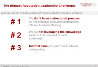 Copyright 2013. Reputation Institute. All Rights Reserved.
The Biggest Reputation Leadership Challenges
14
# 1
We don’t have a structured process
for implementing reputation management
into our business planning
# 2
We are not leveraging the knowledge
we have to be relevant to each
stakeholder
# 3 Internal silos prevent cross-functional
collaboration
Business planning around reputation is the biggest challenge faced by companies
 