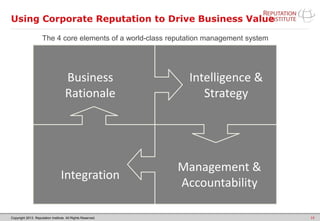 Copyright 2013. Reputation Institute. All Rights Reserved.
Using Corporate Reputation to Drive Business Value
16
Business
Rationale
Intelligence &
Strategy
Management &
Accountability
Integration
The 4 core elements of a world-class reputation management system
 