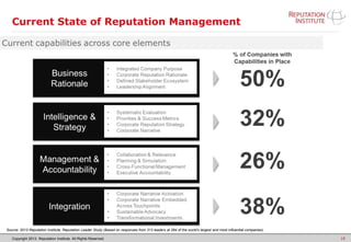 Copyright 2013. Reputation Institute. All Rights Reserved.
Current State of Reputation Management
18
Source: 2013 Reputation Institute, Reputation Leader Study (Based on responses from 313 leaders at 284 of the world’s largest and most influential companies)
 