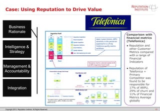 Copyright 2013. Reputation Institute. All Rights Reserved.
Case: Using Reputation to Drive Value
19
Comparison with
financial metrics
(Telefonica)
● Reputation and
other Customer
Metrics compared
with a range of
Financial
Indicators
● Reputation of
Telefonica +
Primary
Competitor was
found to be
responsible for
17% of ARPU,
29% of churn and
11% of Financial
Metrics Average
globally
5%
4%
 