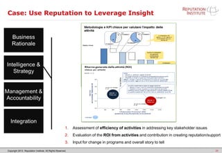 Copyright 2013. Reputation Institute. All Rights Reserved.
Case: Use Reputation to Leverage Insight
20
1. Assessment of efficiency of activities in addressing key stakeholder issues
2. Evaluation of the ROI from activities and contribution in creating reputation/support
3. Input for change in programs and overall story to tell
 