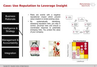 Copyright 2013. Reputation Institute. All Rights Reserved.
Case: Use Reputation to Leverage Insight
21
vs.
Likelihood
Importance
toStakeholder
Likelihood
ReputationImpact
1
23
456
78
9
10
11
12
Risk Prioritization
• Risks are events with a negative
reputational impact which prevent
value creation or erode existing value.
• By systematically identifying,
assessing reputation risks, you stay in
control, pre-empt risks and ensure a
coordinated response to potentially
emerging risks. You protect the value
of your company.
 