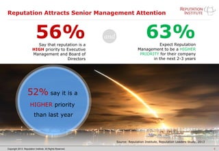 Copyright 2013. Reputation Institute. All Rights Reserved.
Reputation Attracts Senior Management Attention
6
52% say it is a
HIGHER priority
than last year
56%Say that reputation is a
HIGH priority to Executive
Management and Board of
Directors
and 63%Expect Reputation
Management to be a HIGHER
PRIORITY for their company
in the next 2-3 years
Source: Reputation Institute, Reputation Leaders Study, 2013
 