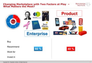 Copyright 2013. Reputation Institute. All Rights Reserved.
Changing Marketplace with Two Factors at Play –
What Matters the Most?
7
Enterprise
Product
Recommend
Buy
40 %60 %
Work for
Invest in
 