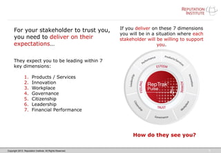 Copyright 2013. Reputation Institute. All Rights Reserved. 9
If you deliver on these 7 dimensions
you will be in a situation where each
stakeholder will be willing to support
you.
How do they see you?
For your stakeholder to trust you,
you need to deliver on their
expectations…
They expect you to be leading within 7
key dimensions:
1. Products / Services
2. Innovation
3. Workplace
4. Governance
5. Citizenship
6. Leadership
7. Financial Performance
 