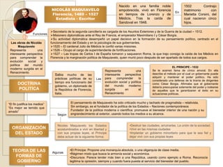 NICOLÁS MAQUIAVELO 
Florencia, 1469 – 1527 
Estadista - Escritor 
Nacido en una familia noble 
empobrecida, vivió en Florencia 
en tiempos de Lorenzo y de 
Médicis. Tras la caída de 
Sandoval en 1948. 
1502 Contrajo 
matrimonio con 
Marietta Corsini, del 
cual nacieron cinco 
hijos. 
DOCTRINA 
POLITICA 
ORGANIZACIÓN 
DEL ESTADO 
TEORIA DE LAS 
FORMAS DE 
GOBIERNO 
En 
Secretario de la segunda cancillería es cargada de los Asuntos Exteriores y de la Guerra de la ciudad – 1512. 
Misionero diplomáticas ante el Rey de Francia, el emperador Maximiliano I y César Borgía. 
Su actividad diplomática desempeñó un papel decisivo en la formación de su pensamiento político, centrado en el 
funcionamiento del Estado y en la psicología de sus gobernantes. 
1520 – El cardenal Julio de Médicis le confió varias misiones. 
1526 – Ocupo el cargo de superintendente de fortificaciones. 
1527 – Las tropas de Carlos I de España tomaron y saquearon Roma, la que trajo consigo la caída de los Médicis en 
Florencia y la marginación política de Maquiavelo, quien murió poco después de ser apartado de todos sus cargos. 
Representa una 
interesante perspectiva 
para comprender la 
evolución social y política 
del mundo moderno 
surgida en el 
Renacimiento 
EL PRINCIPE - 1532 
Se le acarreó fama de cínico amoral. En ella 
describe el método por el cual un gobernante puede 
adquirir y mantener el poder político. Ha sido 
considerado una defensa de la tiranía de dirigentes 
como César Borgia. Afirmaba que el gobernante 
debería preocuparse solamente del poder y rodearse 
de aquellos que le garantizaran el éxito en su 
actuaciones políticas. 
Según 
Nicolas Maquiavelo los Estados 
acostumbrados a vivir en libertad y 
con sus propias leyes, el Príncipe 
debe actuar de la siguiente forma: 
•Destruir las ciudades, arruinarlas. La unión de la sociedad. 
•Vivir en las mismas ciudades 
•Implantar un gobierno minoritario para que le sea fiel y 
dejar vivir con sus propias leyes 
Sabia mucho de las 
prácticas políticas de su 
tiempo era funcionario del 
gobierno, un diplomado de 
la República de Florencia, 
Italia. 
“El fin justifica los medios” 
“Es mejor se temido que 
amado” 
•El Príncipe: Propone una monarquía absoluta, o una oligarquía de clase media. 
•Régimen mixto que busca la armonía social y económica. 
•Discursos: Parece tender más bien a una República, usando como ejemplo a Roma. Reconocía 
legitima la opresión, siempre y cuando fuera puesta al servicio del bienestar del pueblo. 
Las obras de Nicolás 
Maquiavelo 
Representa una 
interesante perspectiva 
para comprender la 
evolución social y 
política del mundo 
moderno surgida en el 
Renacimiento 
El pensamiento de Maquiavelo ha sido criticado mucho y tachado de pragmatista – relativista. 
Sin embargo, es el fundador de la política de los Estados – Naciones contemporáneos 
Fundador de la política moderna o científica: promueve el bienestar interior de una nación y su 
engrandecimiento al exterior, usando todos los medios a su alcance. 
Funciones 
Algunas 
Las 
 