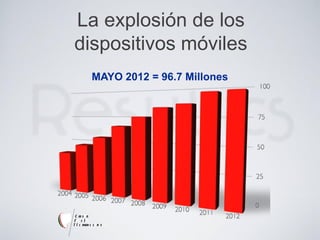 La explosión de los
dispositivos móviles
MAYO 2012 = 96.7 Millones
 