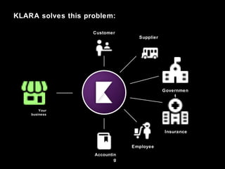 KLARA solves this problem:
Employee
Supplier
Customer
Accountin
g
Governmen
t
Insurance
Your
business
 