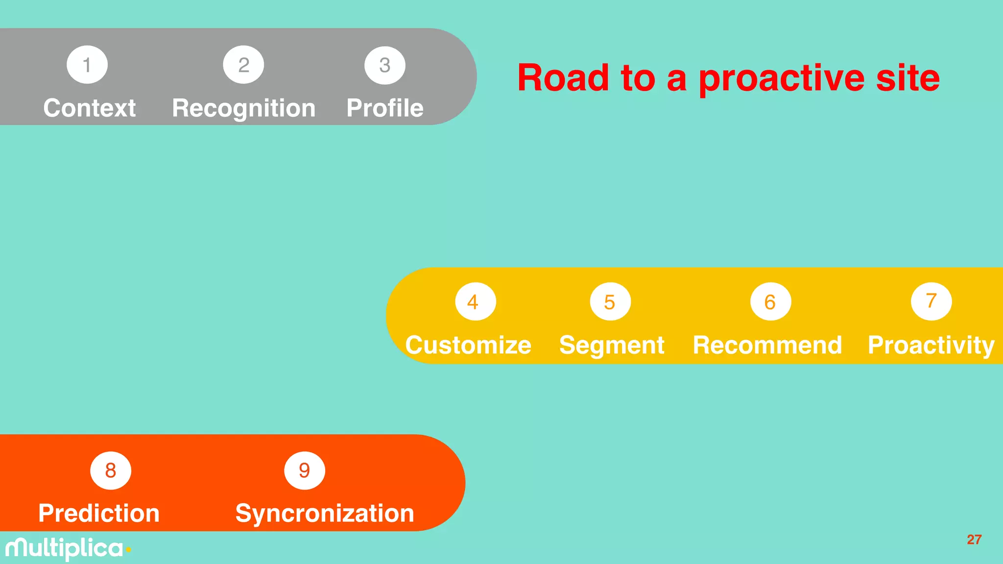 Context
1
Recognition
2
Profile
3
Road to a proactive site
27
Customize Segment Recommend Proactivity
4 5 6 7
8
Prediction
9
Syncronization
 