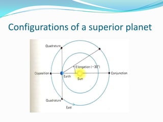 Configurations of a superior planet