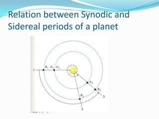 Relation between Synodic and Sidereal periods of a planet