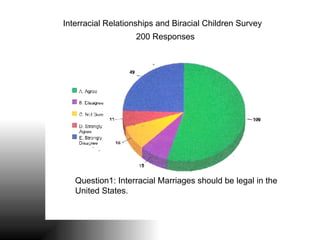 Interracial Relationships and Biracial Children Survey 200 Responses Question1: Interracial Marriages should be legal in the United States. 