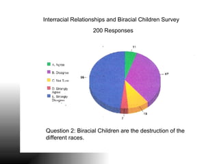 Interracial Relationships and Biracial Children Survey 200 Responses Question 2: Biracial Children are the destruction of the different races. 