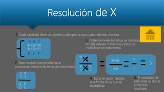 Resolución de X
1. Cada cantidad tiene su numero y siempre se acomodan de esta manera.
4x+3y=18
3x+2y=13
A B C
D E F
2. Para resolver este problema se
acomodan siempre las letras de esta forma.
C B
F E
A B
D E
3. Posteriormente las letras se cambian
por los valores numéricos y estos se
multiplican de esta forma.
18
3
13 2
4 3
3 2
39-36
9-8
3
1
3
4. Estos se restan debido
a la forma en la que se
multiplican.
5. El resultado de
esta resta se divide
y con eso
concluye.
 