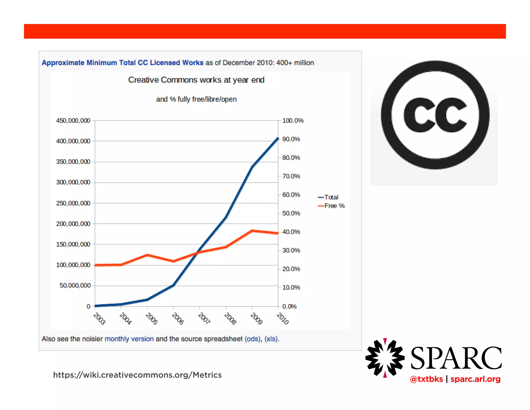 !@txtbks | sparc.arl.org
https://wiki.creativecommons.org/Metrics
 