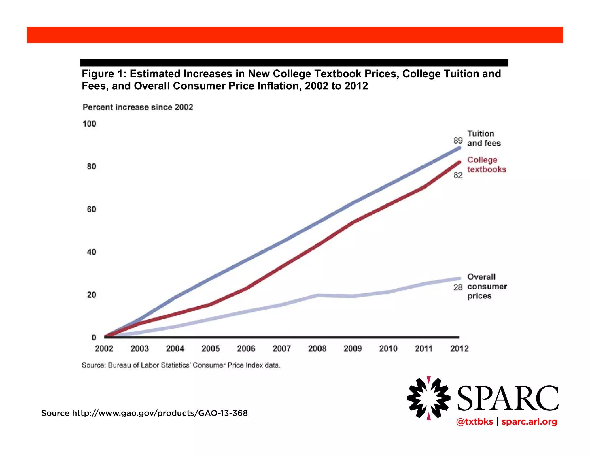 !@txtbks | sparc.arl.org
Source http://www.gao.gov/products/GAO-13-368
Figure 1: Estimated Increases in New College Textbook Prices, College Tuition and
Fees, and Overall Consumer Price Inflation, 2002 to 2012
textbook prices increased by a total of 82 percent over this time period,
while tuition and fees increased by 89 percent and overall consumer
prices grew by 28 percent.
8
These price increases occurred from December 1986 to December 2004.
See GAO-05-806.
 