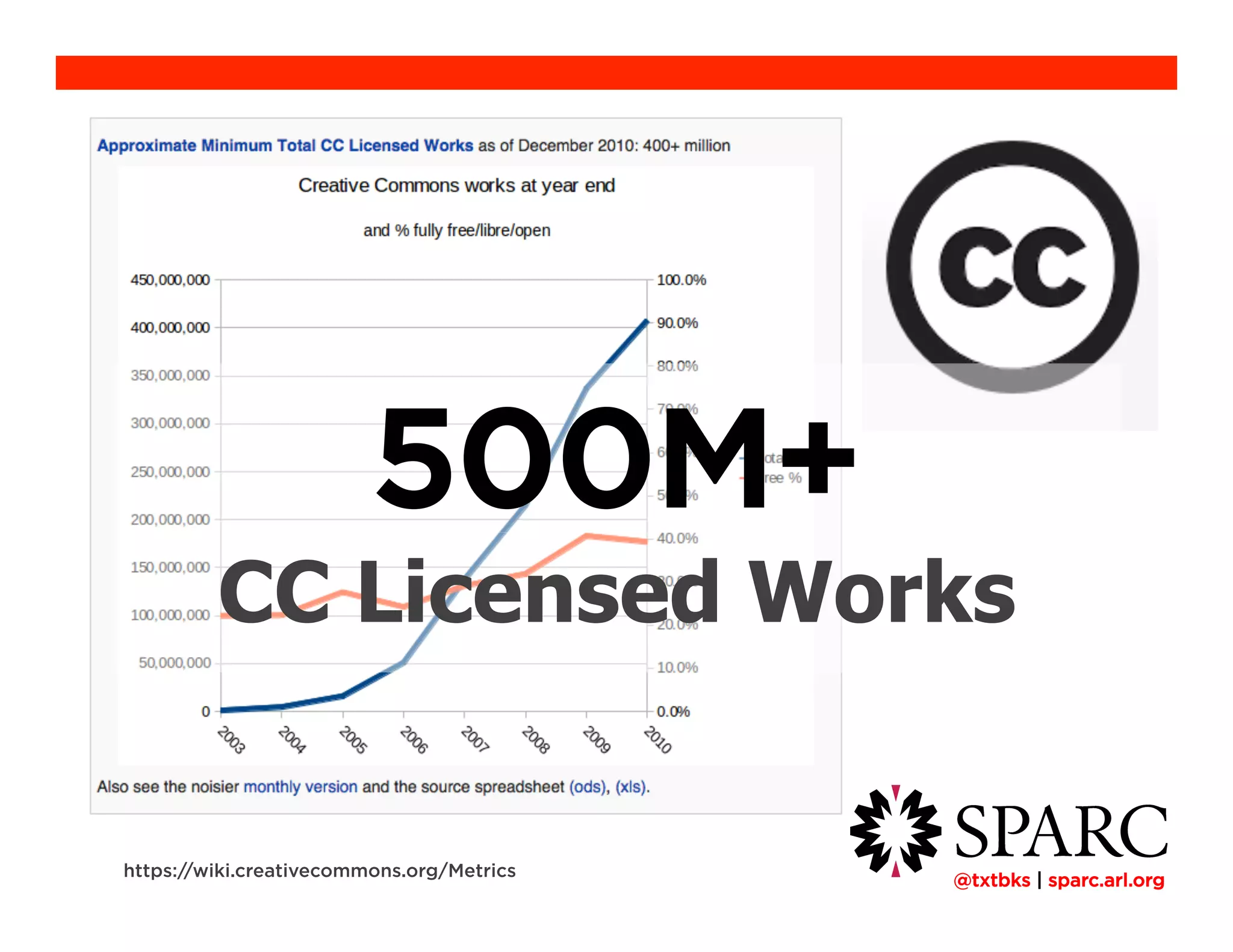 !@txtbks | sparc.arl.org
https://wiki.creativecommons.org/Metrics
500M+
CC Licensed Works
 