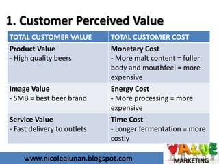 www.nicolealunan.blogspot.com
1. Customer Perceived Value
TOTAL CUSTOMER VALUE TOTAL CUSTOMER COST
Product Value
- High quality beers
Monetary Cost
- More malt content = fuller
body and mouthfeel = more
expensive
Image Value
- SMB = best beer brand
Energy Cost
- More processing = more
expensive
Service Value
- Fast delivery to outlets
Time Cost
- Longer fermentation = more
costly
 