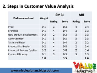 www.nicolealunan.blogspot.com
2. Steps in Customer Value Analysis
Performance Level Weight
SMBI ABI
Rating Score Rating Score
Price 0.1 3 0.3 4 0.4
Branding 0.1 4 0.4 3 0.3
New product development 0.2 2 0.2 3 0.3
Advertisement 0.1 3 0.3 3 0.3
Taste and flavor 0.1 4 0.4 2 0.2
Product Distribution 0.2 4 0.8 2 0.4
Product & Process Quality 0.2 4 0.8 2 0.4
Process Efficiency 0.1 3 0.3 3 0.3
1.0 3.5 2.6
 
