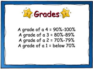 A grade of a 4 = 90%-100% A grade of a 3 = 80%-89% A grade of a 2 = 70%-79% A grade of a 1 = below 70% Grades 
