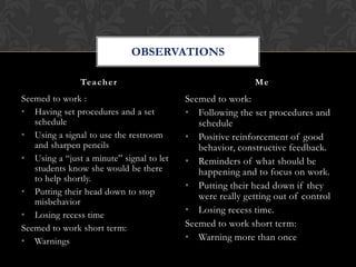 OBSERVATIONS

               Te a c h e r                                Me
Seemed to work :                          Seemed to work:
• Having set procedures and a set         • Following the set procedures and
   schedule                                  schedule
• Using a signal to use the restroom      • Positive reinforcement of good
   and sharpen pencils                       behavior, constructive feedback.
• Using a “just a minute” signal to let   • Reminders of what should be
   students know she would be there          happening and to focus on work.
   to help shortly.
                                          • Putting their head down if they
• Putting their head down to stop            were really getting out of control
   misbehavior
• Losing recess time
                                          • Losing recess time.
Seemed to work short term:                Seemed to work short term:
• Warnings                                • Warning more than once
 