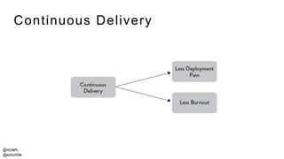 @nicolefv
@jezhumble
Continuous Delivery
 