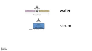 @nicolefv
@jezhumble
water
scrum
 