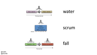 @nicolefv
@jezhumble
water
scrum
fall
 