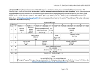 Instructor:Dr. Shaji Khan(shajikhan@umsl.eduor314-489-9733)
Page 3 of 5
LAB Question3: Using the packetassociatedwiththe GET requestasmentionedabove,pleasecomplete the followingfieldsinthe IPv4
Datagram (a.k.a.packet) headerbelow. The ideahere is to learn about the differentfieldsandwhat theyaccomplish.NOTE: Althoughthe field
valuesare alwaysinbinary(asseeninthe bottommost sectionof yourcapture) please feelfree toprovide the valuesastheyappearinthe
MIDDLE part (i.e.eitherdecimal orhex asthe case maybe). Type inyourvaluesinthe “Grey”shadedareasimmediatelybeloweachfield.
[Hint: please visithttp://en.wikipedia.org/wiki/IPv4tolearn more about IP and look for the section“Packet Structure” to betterunderstand
what each of the fieldsbelowmean]
IP Version 4 Header
OffsetOctet 0 1 2 3
Octet Bit 0 1 2 3 4 5 6 7 8 9 10 11 12 13 14 15 16 17 18 19 20 21 22 23 24 25 26 27 28 29 30 31
0 0
Version
(4 bits)
IP Header
Length
(4 bits)
Differentiated Services
Code Point (6 bits)
ECN
(2 bits)
Total Length
(16 bits)
4 20 bytes Default (0) 0 336
4 32
Identification
(16 bits)
Flags
Fragment Offset
(13 bits)
R DF MF
13364 0 1 0 0
8 64
Time to Live
(8 bits)
Protocol
(8 bits)
Header Checksum
(16 bits)
128 TCP (6) 0x7a9b
12 96 Source IP Address (32 bits)
192.168.1.202
16 128 Destination IP Address (32 bits)
134.124.1.234
20 160 Options (if IP Header Length > 5)
DATA
(or PAYLOAD OF THE IP v4 Packet/Datagram)
[The type of “payload” i.e. upper layer protocol packet the IP datagram is carrying is specified in the Protocol field above. See
http://en.wikipedia.org/wiki/List_of_IP_protocol_numbers for a full list)
 