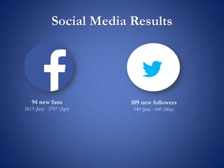 Social Media Results
94 new fans
2613 (Jan) - 2707 (Apr)
109 new followers
540 (Jan) - 649 (May)
 