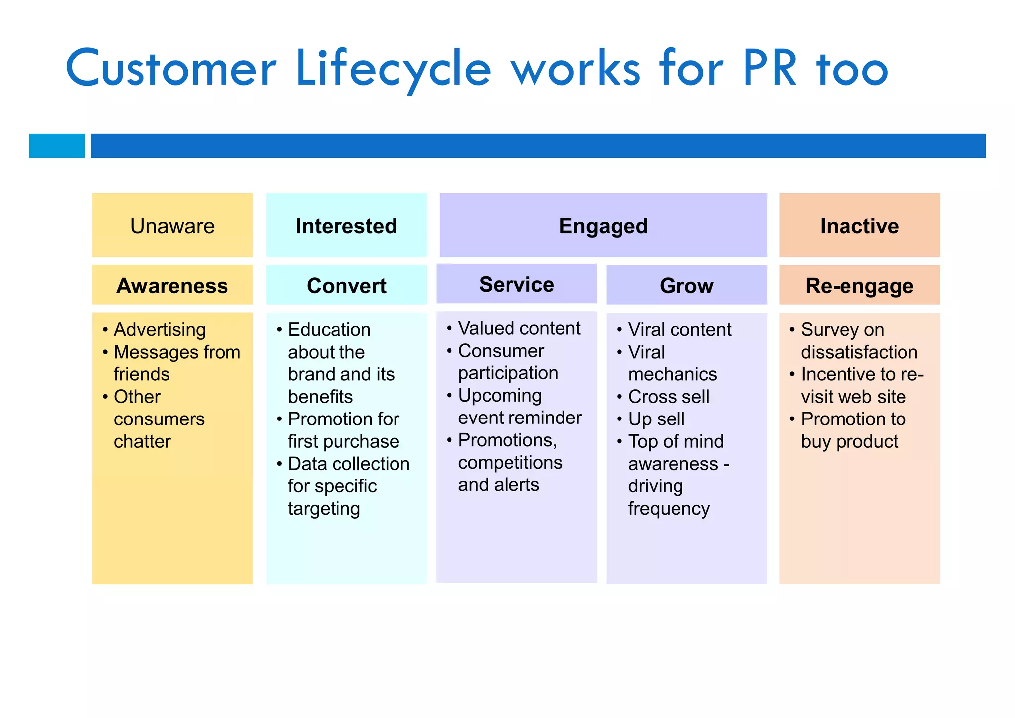 Customer Lifecycle works for PR too

    Unaware          Interested                     Engaged                     Inactive

  Awareness           Convert             Service              Grow           Re-engage

 • Advertising     • Education         • Valued content   • Viral content   • Survey on
 • Messages from     about the         • Consumer         • Viral             dissatisfaction
   friends           brand and its       participation      mechanics       • Incentive to re-
 • Other             benefits          • Upcoming         • Cross sell        visit web site
   consumers       • Promotion for       event reminder   • Up sell         • Promotion to
   chatter           first purchase    • Promotions,      • Top of mind       buy product
                   • Data collection     competitions       awareness -
                     for specific        and alerts         driving
                     targeting                              frequency
 
