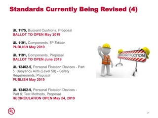 Standards Currently Being Revised (4)
7
UL 1175, Buoyant Cushions, Proposal
BALLOT TO OPEN May 2019
UL 1191, Components, P...