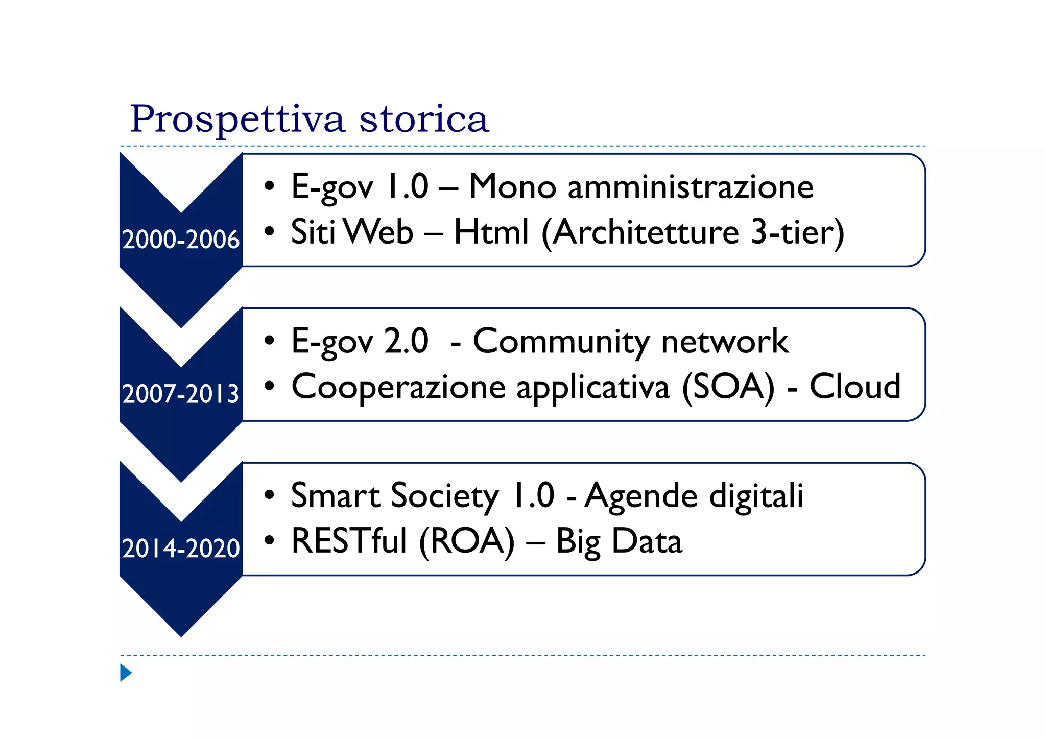Prospettiva storica
2000-2006
• E-gov 1.0 – Mono amministrazione
• SitiWeb – Html (Architetture 3-tier)
• E-gov 2.0 - Community network
• Cooperazione applicativa (SOA) - Cloud2007-2013 • Cooperazione applicativa (SOA) - Cloud
2014-2020
• Smart Society 1.0 - Agende digitali
• RESTful (ROA) – Big Data