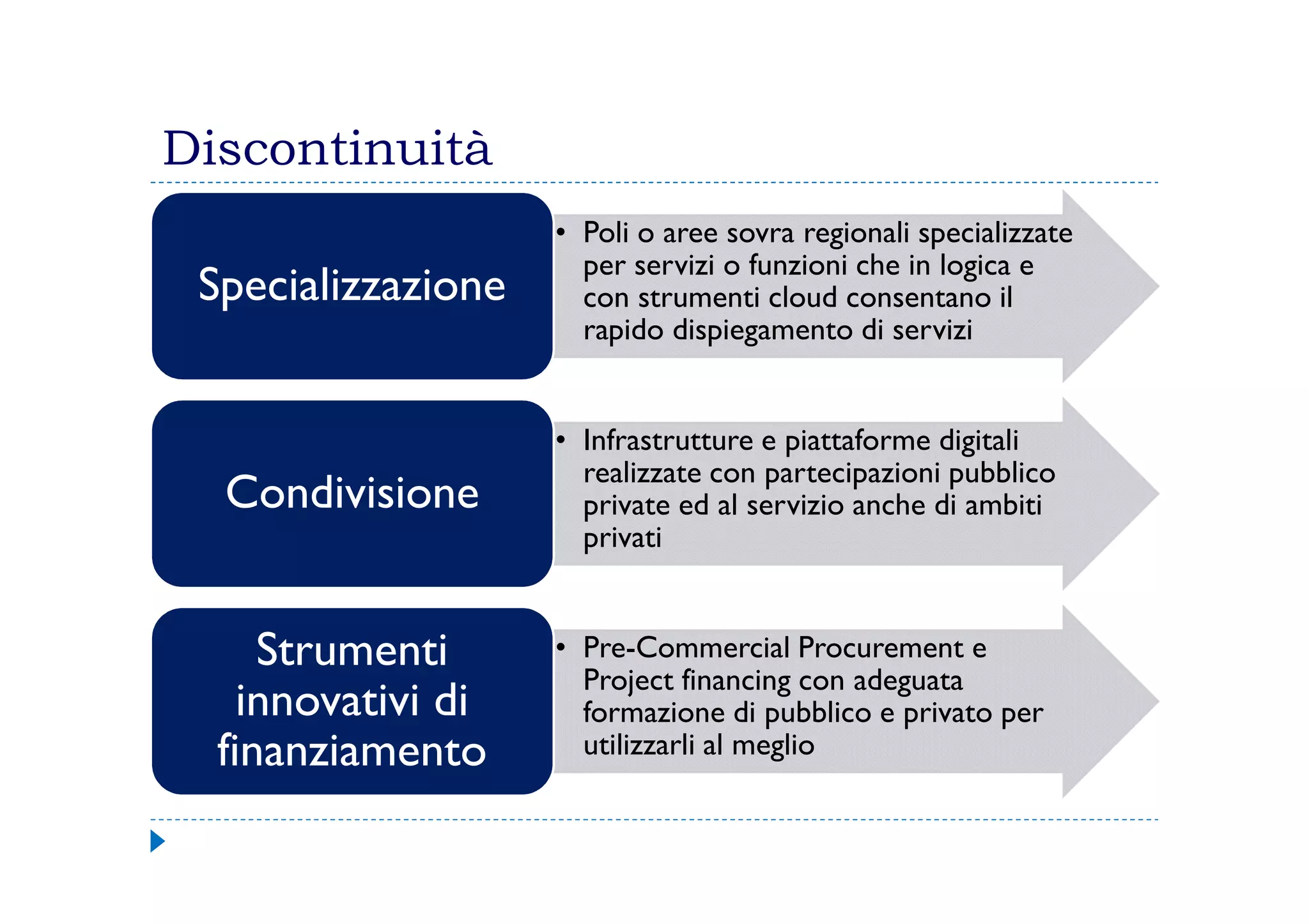 Discontinuità
• Poli o aree sovra regionali specializzate
per servizi o funzioni che in logica e
con strumenti cloud consentano il
rapido dispiegamento di servizi
Specializzazione
• Infrastrutture e piattaforme digitali
realizzate con partecipazioni pubblicorealizzate con partecipazioni pubblico
private ed al servizio anche di ambiti
privati
Condivisione
• Pre-Commercial Procurement e
Project financing con adeguata
formazione di pubblico e privato per
utilizzarli al meglio
Strumenti
innovativi di
finanziamento