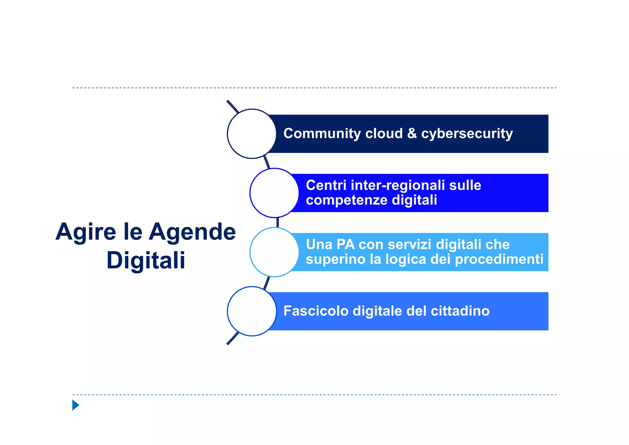 Agire le Agende
Community cloud & cybersecurity
Centri inter-regionali sulle
competenze digitali
Agire le Agende
Digitali
Una PA con servizi digitali che
superino la logica dei procedimenti
Fascicolo digitale del cittadino