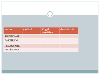 verbo radical Vogal
temática
desinência
SONHAVAM
PARTIRAM
LEVANTAREI
VENDÊSSEMOS
 