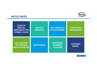 NICOLS NEED
CO-LOCATION
OF EXISTING
NICOLS DEVICES
BACKUP
SERVICES
DRC SERVICES
IN PAAS MODEL
OVER 30
VIRTUAL
SERVERS IN T...