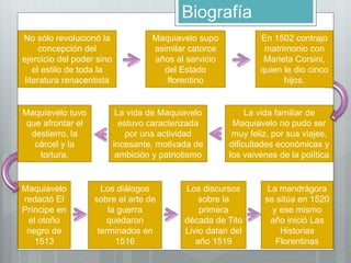 Biografía 
No sólo revolucionó la 
concepción del 
ejercicio del poder sino 
el estilo de toda la 
literatura renacentista 
Maquiavelo supo 
asimilar catorce 
años al servicio 
del Estado 
florentino 
La vida familiar de 
Maquiavelo no pudo ser 
muy feliz, por sus viajes, 
dificultades económicas y 
los vaivenes de la política 
La vida de Maquiavelo 
estuvo caracterizada 
por una actividad 
incesante, motivada de 
ambición y patriotismo 
En 1502 contrajo 
matrimonio con 
Marieta Corsini, 
quien le dio cinco 
hijos. 
Maquiavelo 
redactó El 
Príncipe en 
el otoño 
negro de 
1513 
Los diálogos 
sobre el arte de 
la guerra 
quedaron 
terminados en 
1516 
Los discursos 
sobre la 
primera 
década de Tito 
Livio datan del 
año 1519 
La mandrágora 
se sitúa en 1520 
y ese mismo 
año inició Las 
Historias 
Florentinas 
Maquiavelo tuvo 
que afrontar el 
destierro, la 
cárcel y la 
tortura. 
 